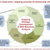 Diagram of SEO as a long-term. ongoing process of enhancing relevance!