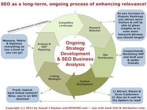 Diagram of SEO as a long-term. ongoing process of enhancing relevance!