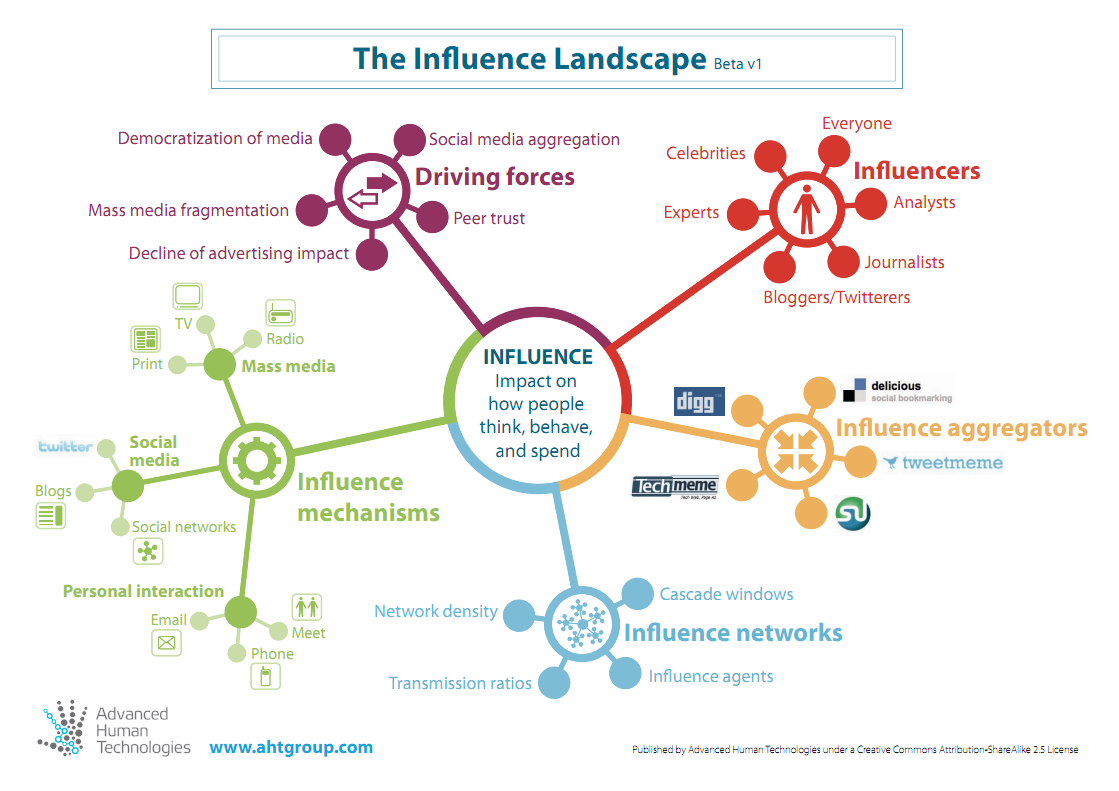 Advanced information. Social Media influence. Инфлюенс маркетинг. Лэндскейп в маркетинге. Social Media Landscape.
