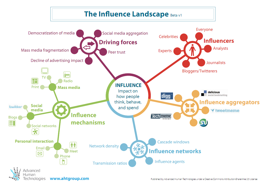 Influenced journal. Social Media influence. Лэндскейп в маркетинге. Social Media Influencer. Social Network influence.