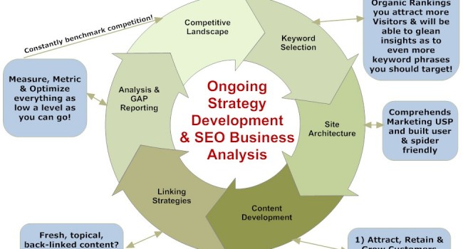 Diagram of SEO as a long-term. ongoing process of enhancing relevance!